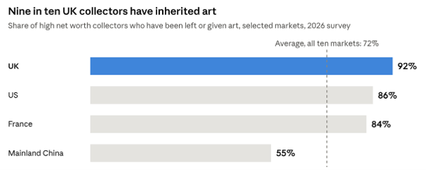 Art market auction sales by price range in 2025, based on the Art Basel and UBS Art Market Report 2026.