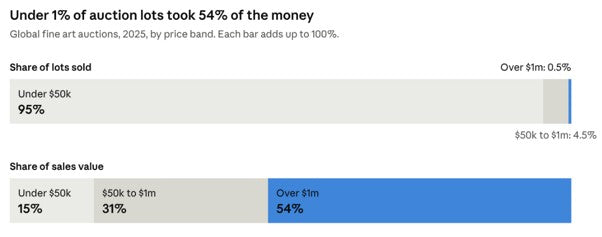 Art market auction sales by price range in 2025, based on the Art Basel and UBS Art Market Report 2026.